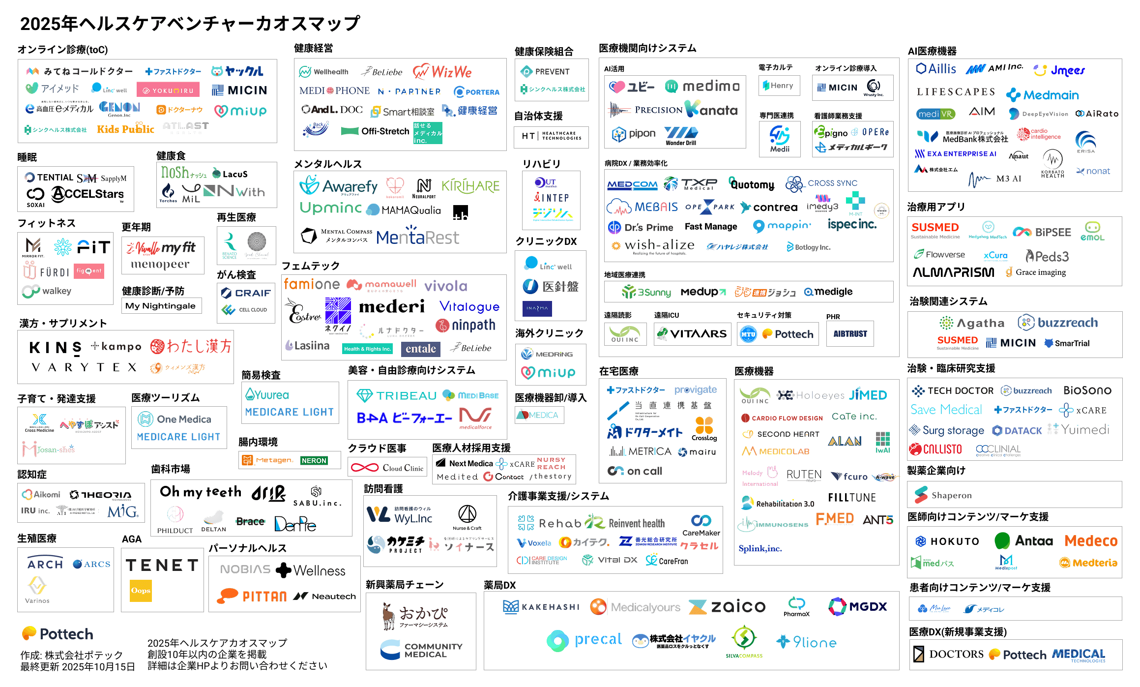 2025年ヘルスケアカオスマップ