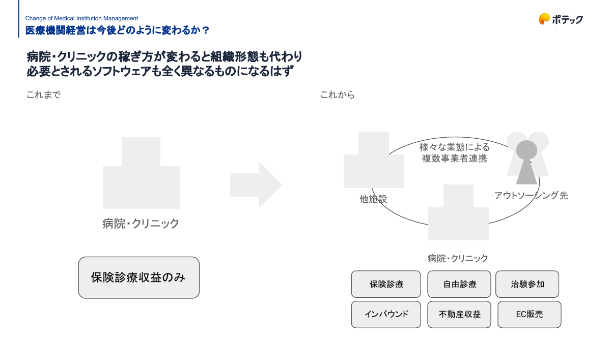 病院・クリニックの稼ぎ方の変化