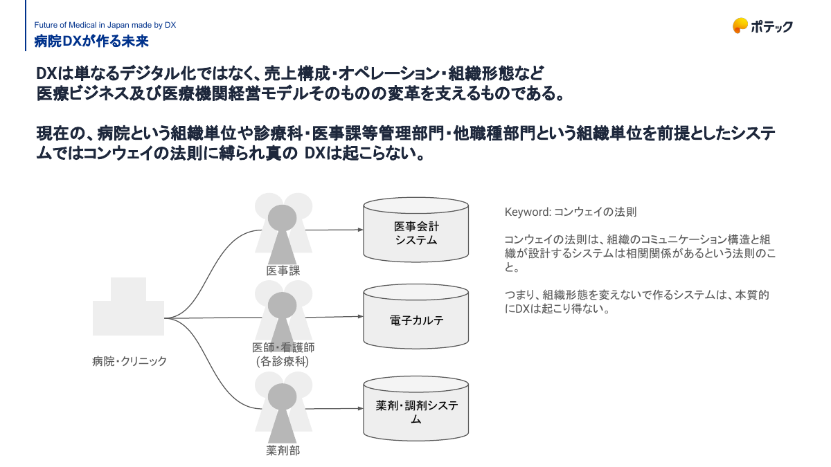 コンウェイの法則と病院システム