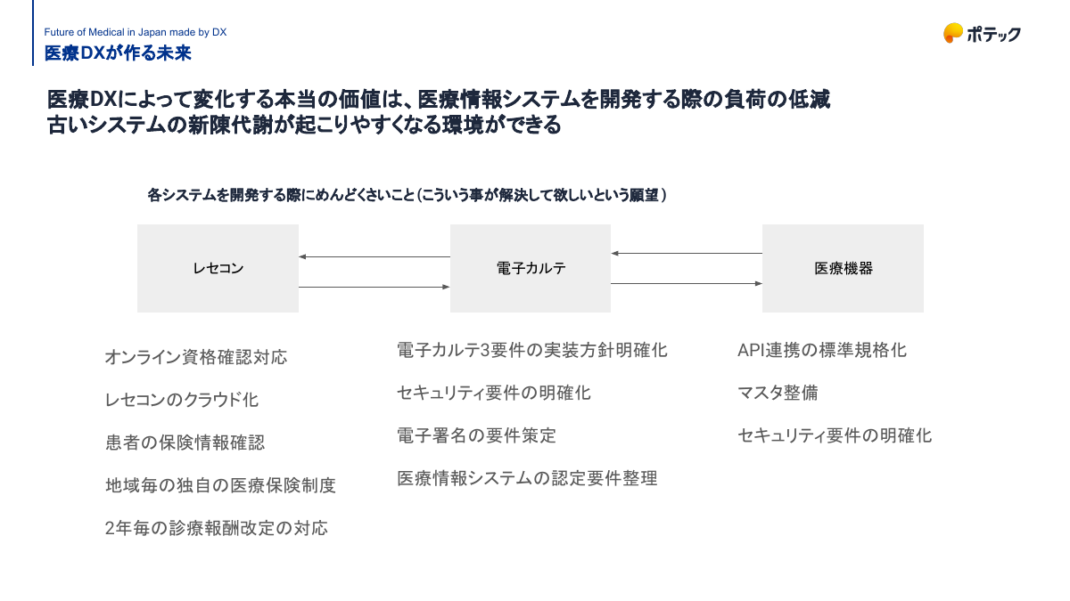 医療DXによる開発負荷の低減