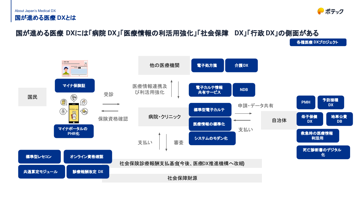 医療DXの4つの側面